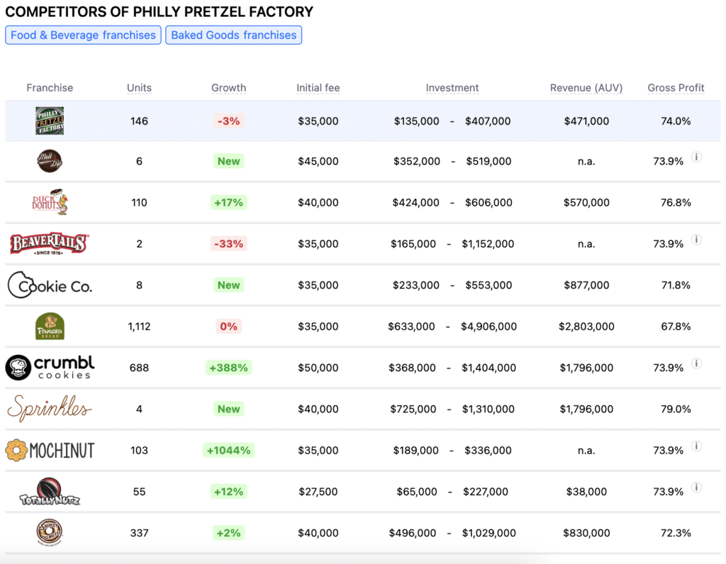 Philly Pretzel Factory franchise competitors